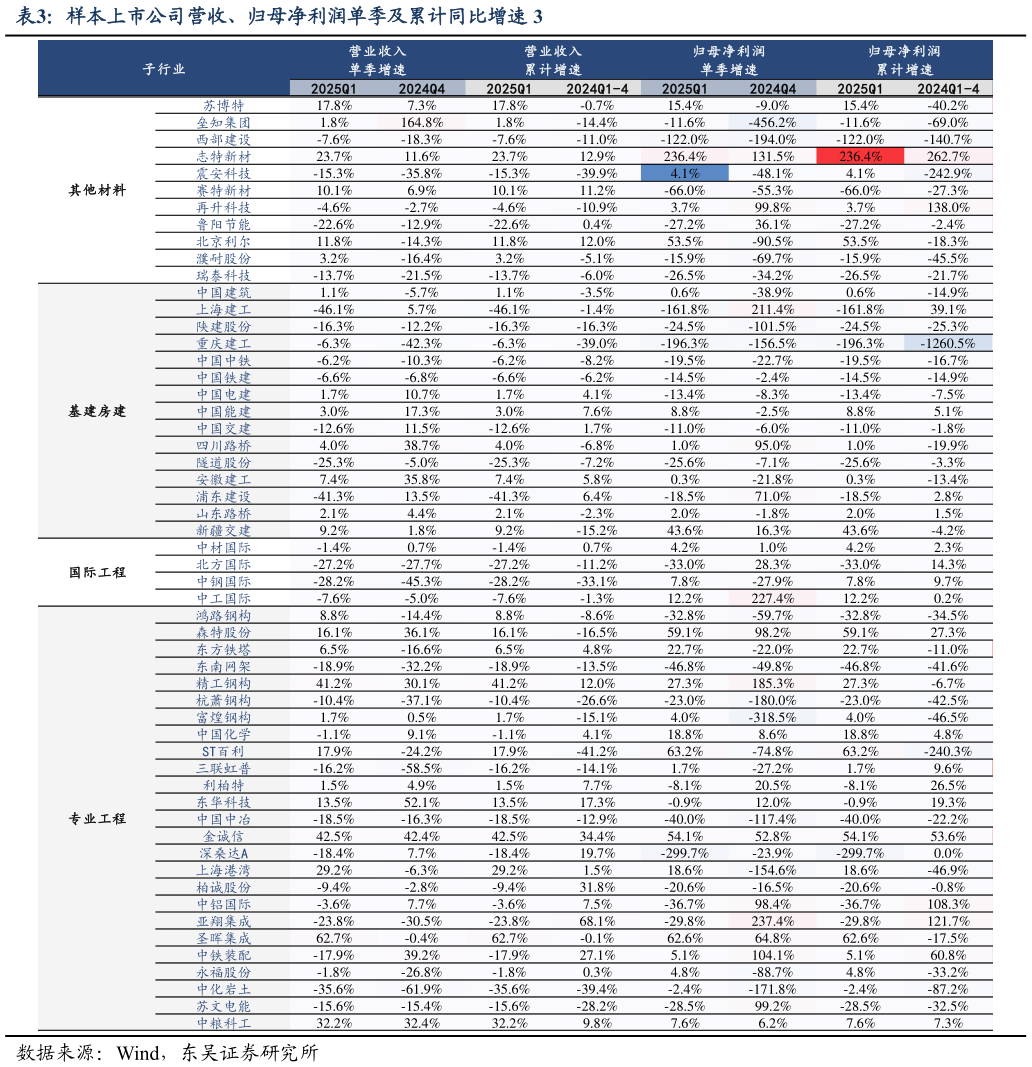如何了解样本上市公司营收、归母净利润单季及累计同比增速 3
