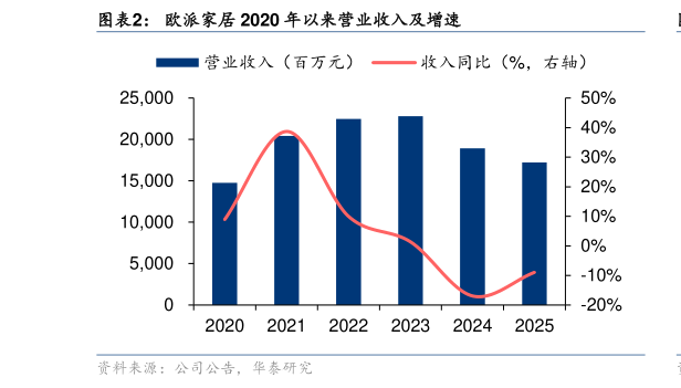 一起讨论下欧派家居 2020 年以来营业收入及增速