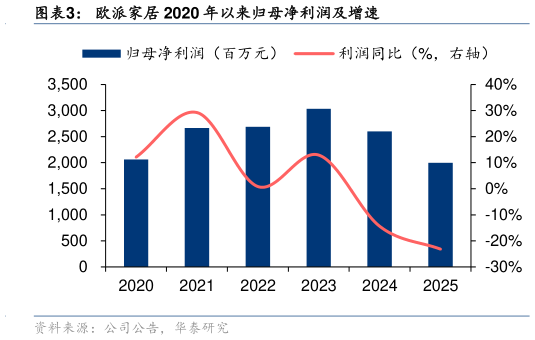 谁知道欧派家居 2020 年以来归母净利润及增速