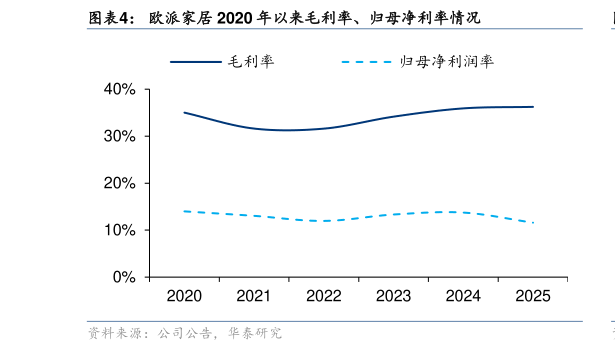 我想了解一下欧派家居 2020 年以来毛利率、归母净利率情况
