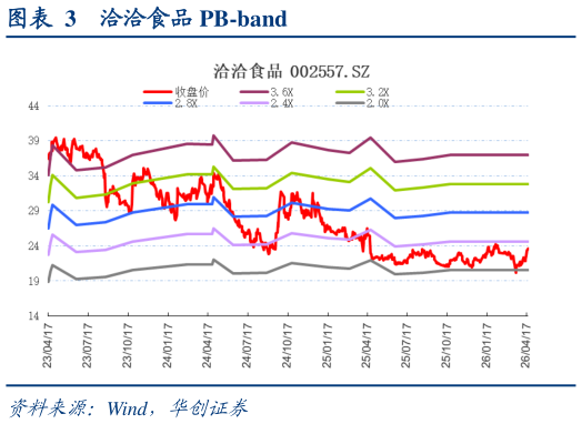 想关注一下洽洽食品 PB-band?