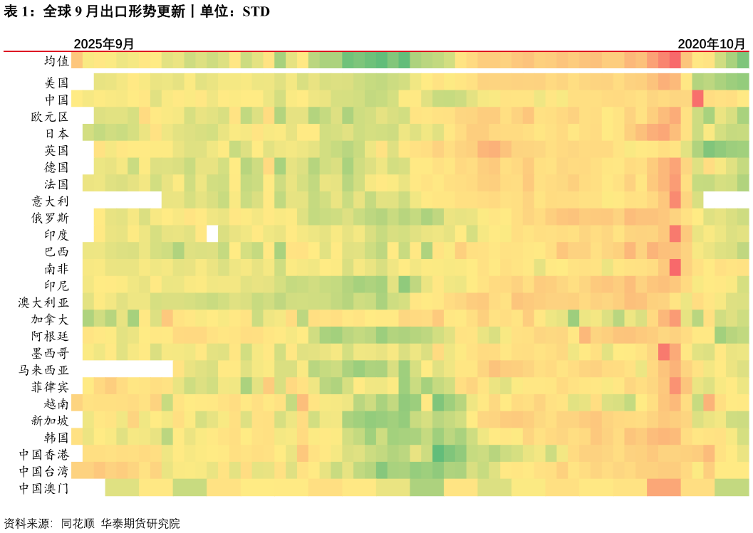 如何才能全球 9 月出口形势更新丨单位：STD