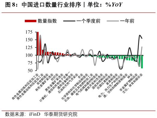 如何了解中国进口数量行业排序丨单位：%YOY