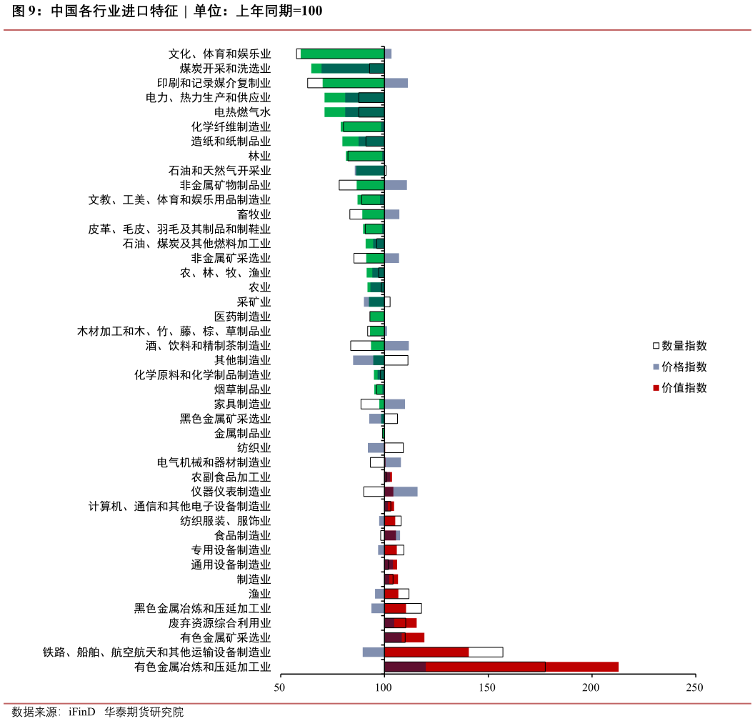 你知道中国各行业进口特征  