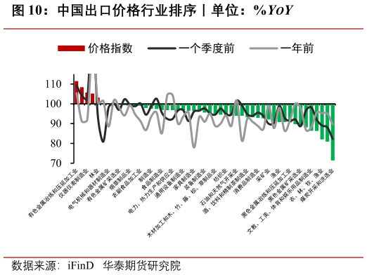 你知道中国出口价格行业排序丨单位：%YOY