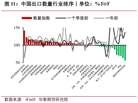 如何了解中国出口数量行业排序丨单位：%YOY