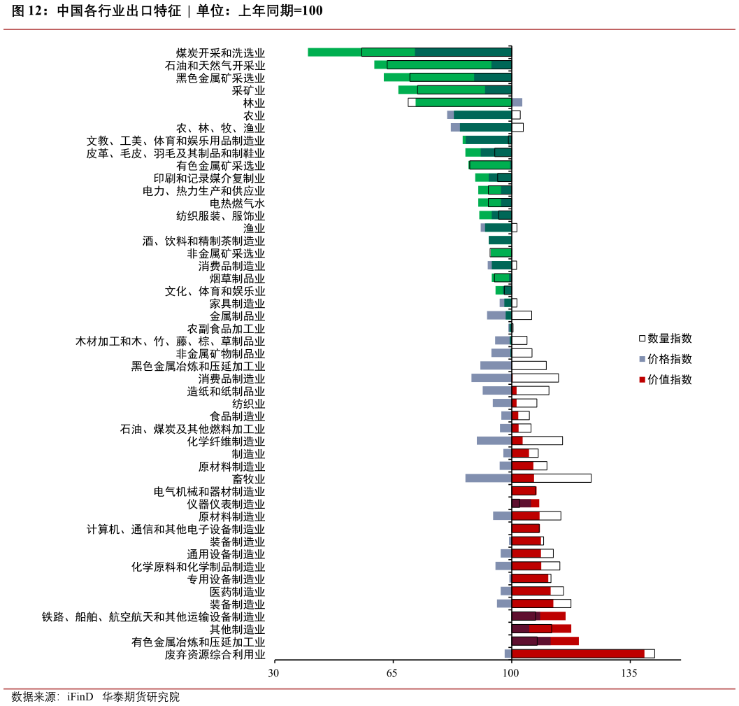 谁能回答中国各行业出口特征  
