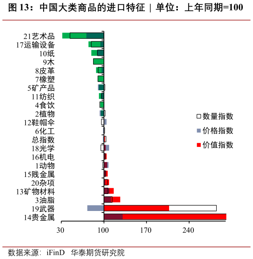 请问一下中国大类商品的进口特征  