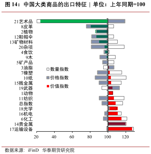如何看待中国大类商品的出口特征  