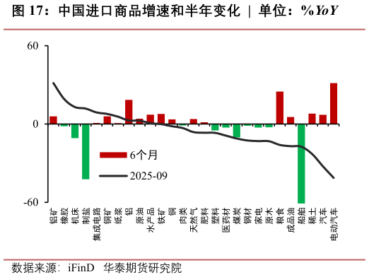 如何了解中国进口商品增速和半年变化  