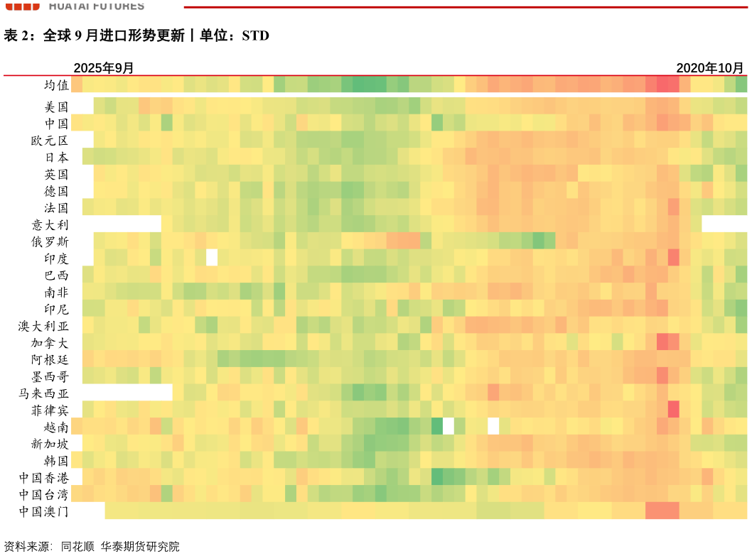 如何看待全球 9 月进口形势更新丨单位：STD