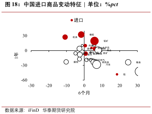 谁能回答中国进口商品变动特征  