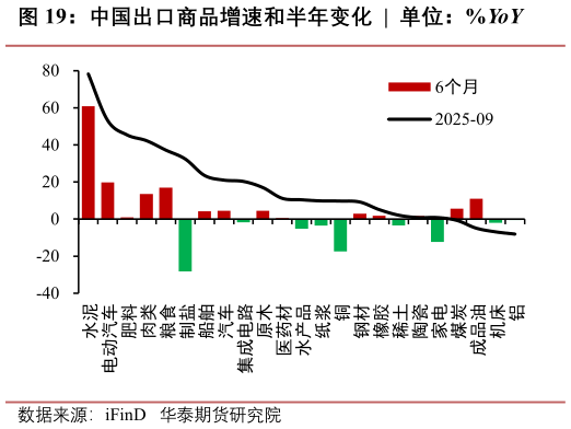 如何看待中国出口商品增速和半年变化  