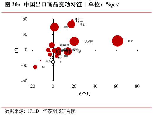 我想了解一下中国出口商品变动特征  