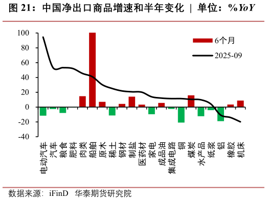 想关注一下中国净出口商品增速和半年变化  