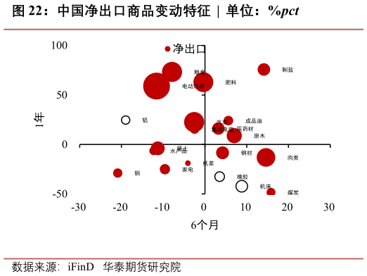 一起讨论下中国净出口商品变动特征  