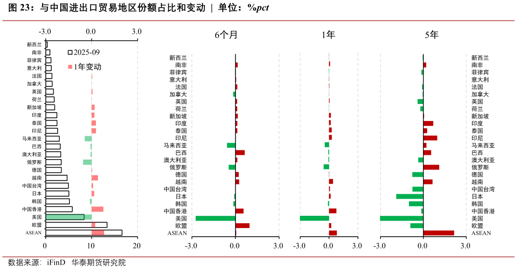 各位网友请教一下与中国进出口贸易地区份额占比和变动  