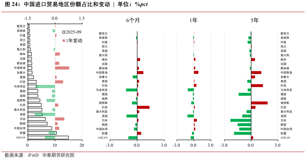 咨询下各位中国进口贸易地区份额占比和变动  
