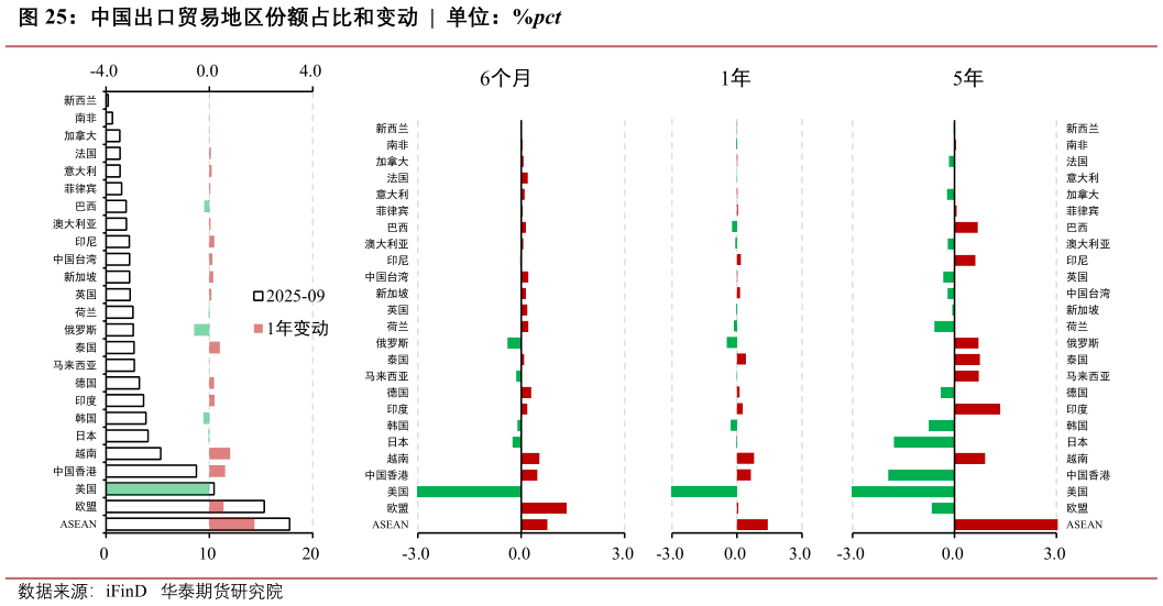 如何看待中国出口贸易地区份额占比和变动  