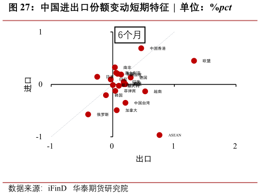 如何了解中国进出口份额变动短期特征  