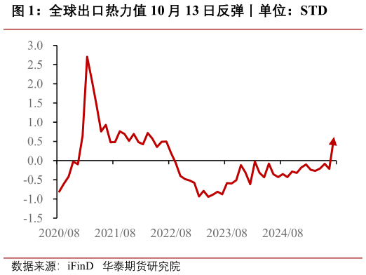 想问下各位网友全球出口热力值 10 月 13 日反弹丨单位：STD