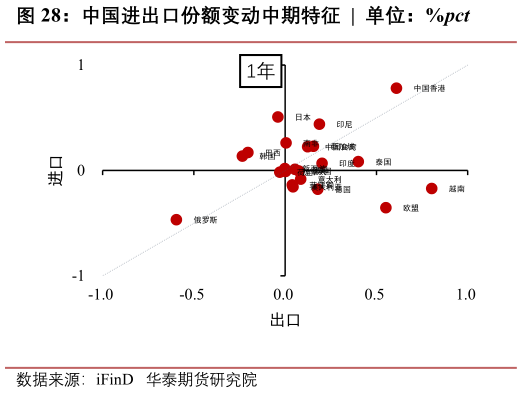 你知道中国进出口份额变动中期特征  