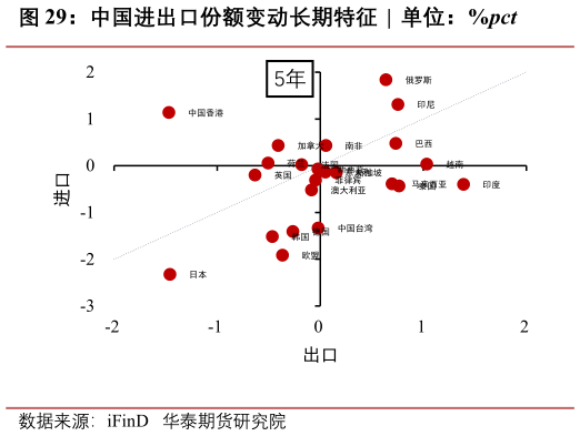 你知道中国进出口份额变动长期特征  