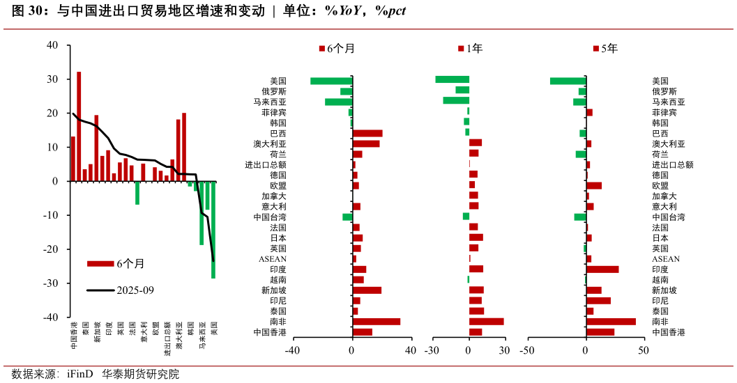 谁知道与中国进出口贸易地区增速和变动  