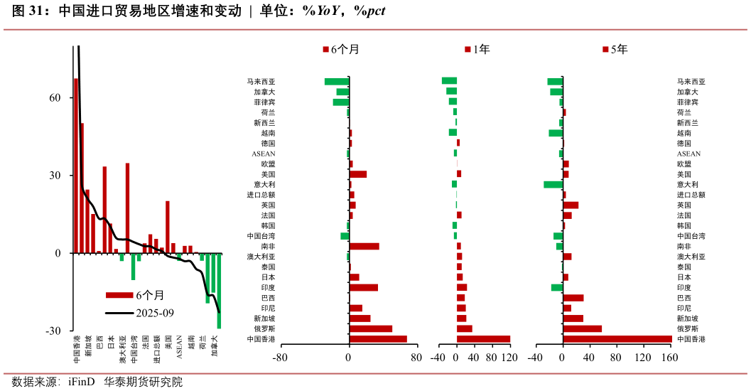 怎样理解中国进口贸易地区增速和变动  