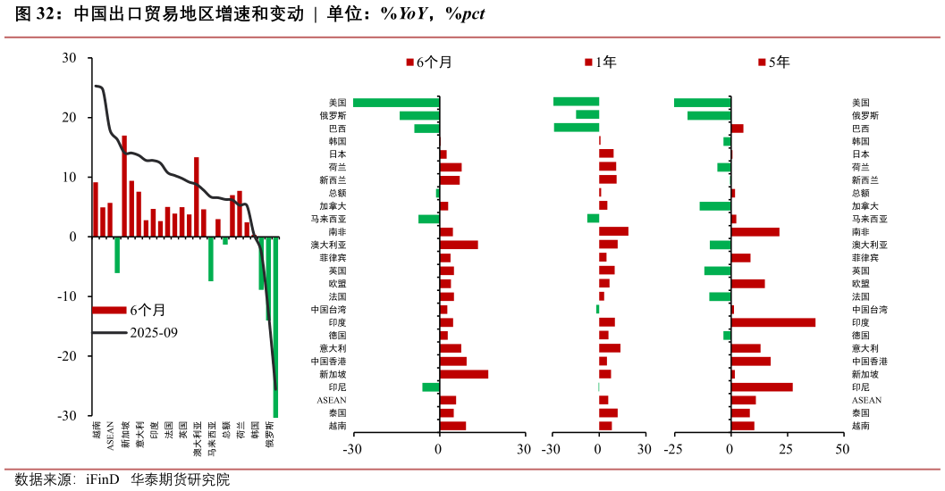 怎样理解中国出口贸易地区增速和变动  