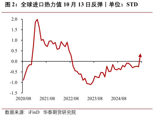 咨询大家全球进口热力值 10 月 13 日反弹丨单位：STD
