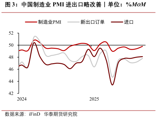 咨询下各位中国制造业 PMI 进出口略改善丨单位：%MOM
