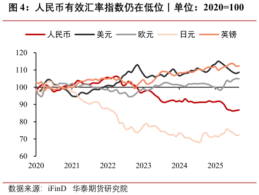 如何解释人民币有效汇率指数仍在低位丨单位：2020100