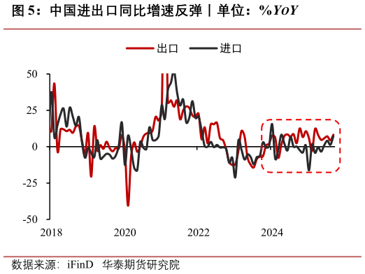 请问一下中国进出口同比增速反弹丨单位：%YOY