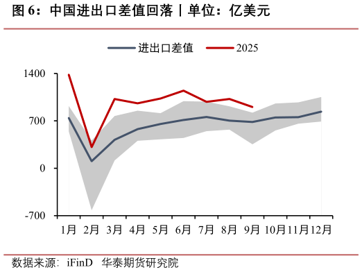想关注一下中国进出口差值回落丨单位：亿美元