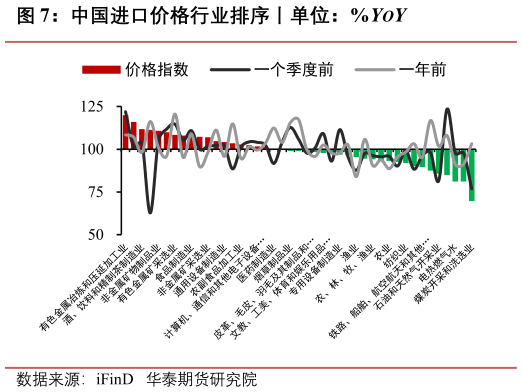 如何才能中国进口价格行业排序丨单位：%YOY