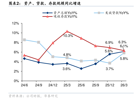 我想了解一下资产、贷款、存款规模同比增速