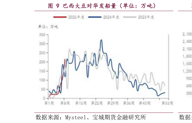 怎样理解巴西大豆对华发船量（单位：万吨）