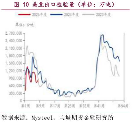 请问一下美豆出口检验量（单位：万吨）