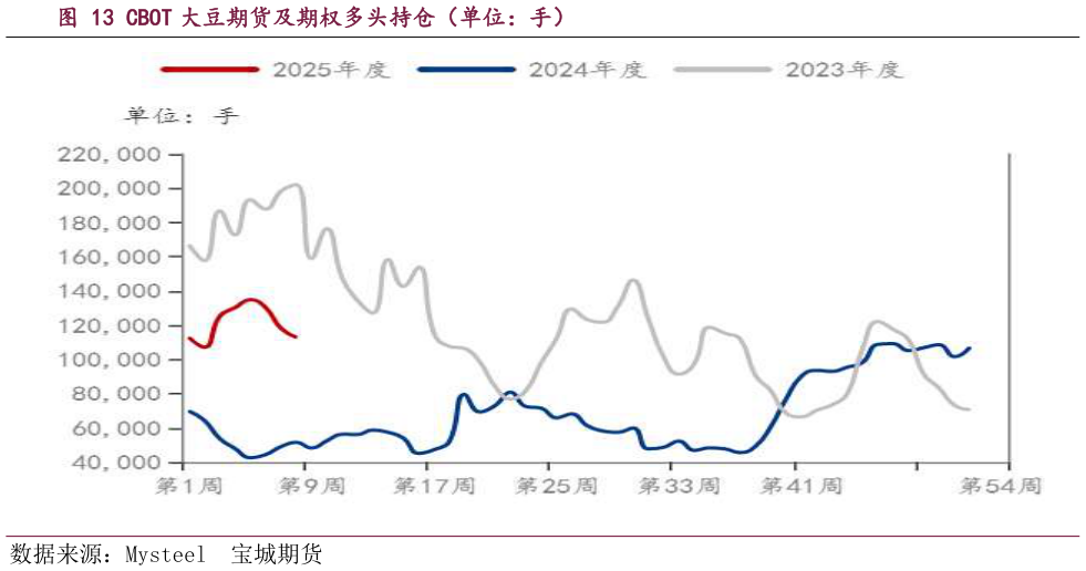 咨询大家CBOT 大豆期货及期权多头持仓（单位：手）