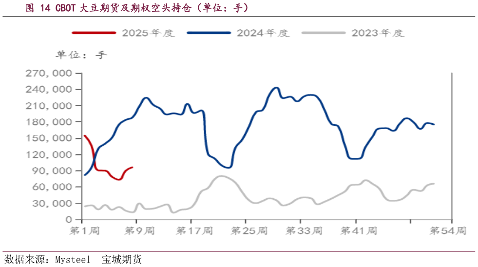 如何解释CBOT 大豆期货及期权空头持仓（单位：手）