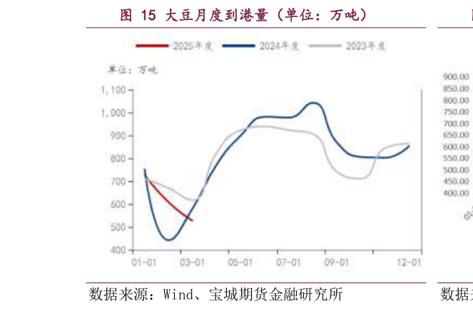 一起讨论下大豆月度到港量（单位：万吨）