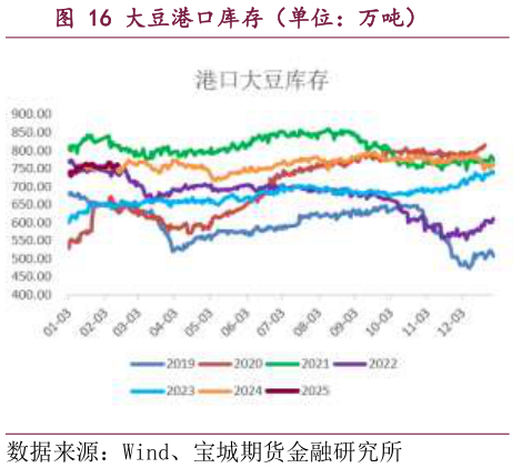 你知道大豆港口库存（单位：万吨）