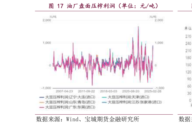 谁能回答油厂盘面压榨利润（单位：元吨）