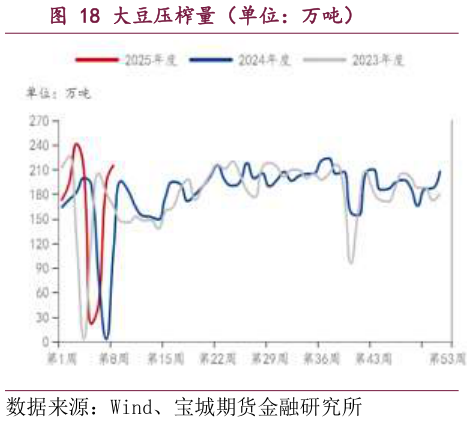 如何了解大豆压榨量（单位：万吨）