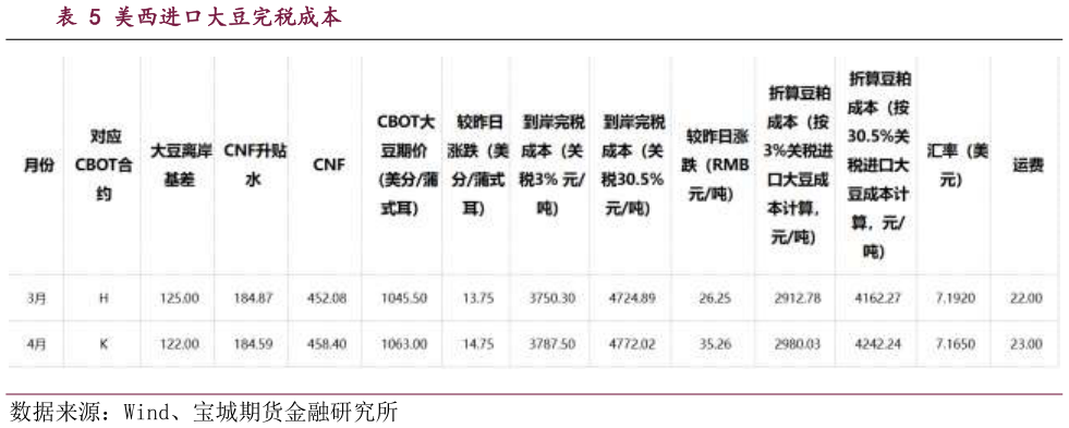 谁知道美西进口大豆完税成本