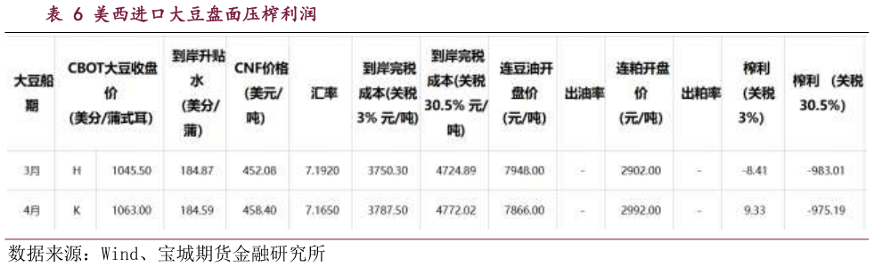 咨询大家美西进口大豆盘面压榨利润
