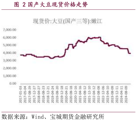 请问一下国产大豆现货价格走势