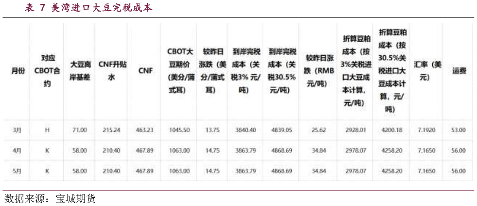 我想了解一下美湾进口大豆完税成本