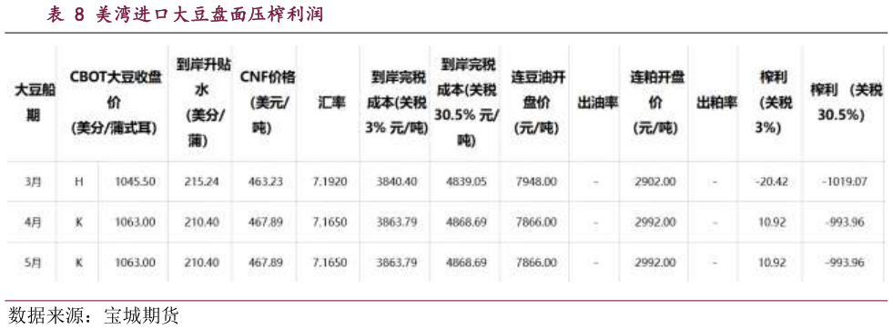 我想了解一下美湾进口大豆盘面压榨利润